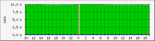 cpuidle Traffic Graph