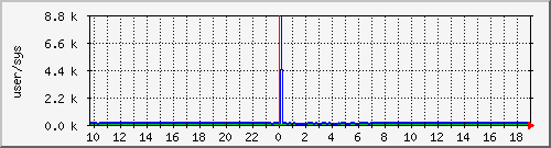 cpuusersys Traffic Graph