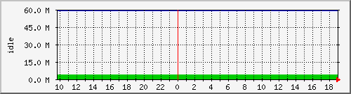 disk01free Traffic Graph