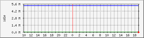 disk02free Traffic Graph