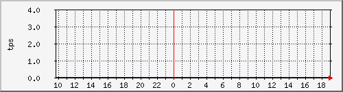 disk02tps Traffic Graph