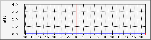 disk02ut Traffic Graph