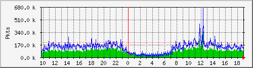 eth0pkt Traffic Graph