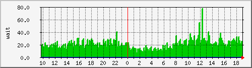 iowait Traffic Graph
