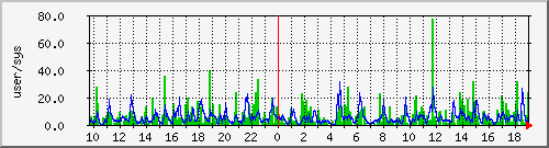 load1 Traffic Graph