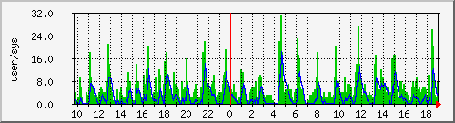 load2 Traffic Graph