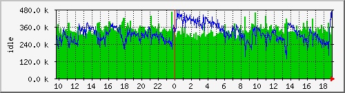 mem1 Traffic Graph
