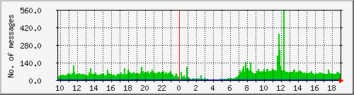 postfix-inout Traffic Graph