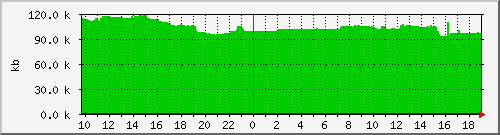 postfix-qsize Traffic Graph