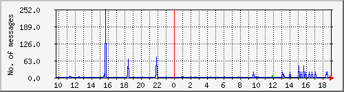 postfix-smtp Traffic Graph