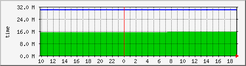 uptime Traffic Graph